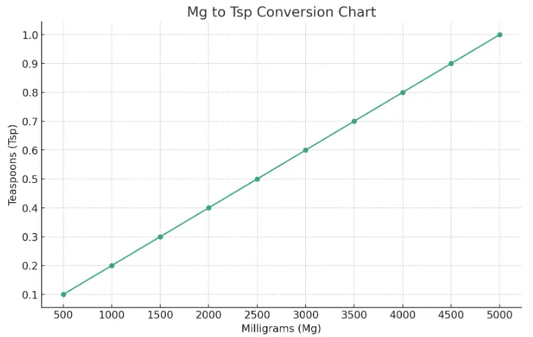 A chart visualizing the conversion from milligrams (Mg) to teaspoons (Tsp)