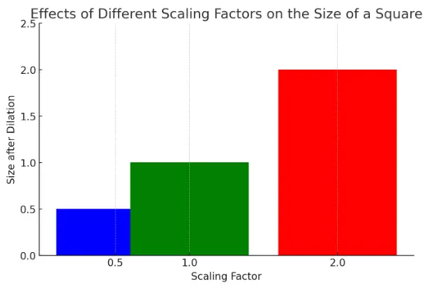 Chart showing effects of different scaling factors on the size of a standard shape using dilation calculator.