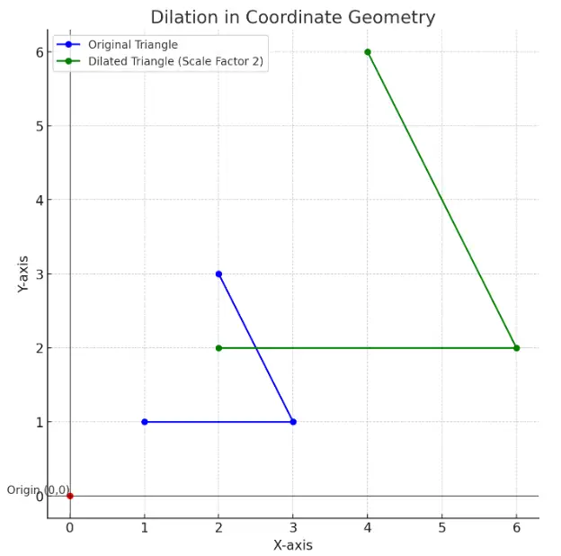 A dilation in coordinate geometry, featuring a triangle as the example shape using dilation calculator.