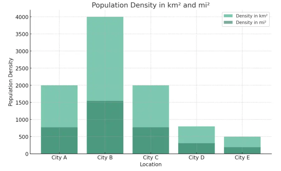 Population Density Calculator Chart in km and miles
