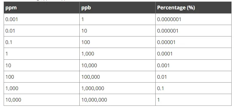 Table of Example Calculations for PPB to PPM