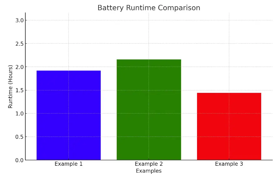 A bar chart illustrating the battery runtimes to better understand Battery Runtime Calculator.