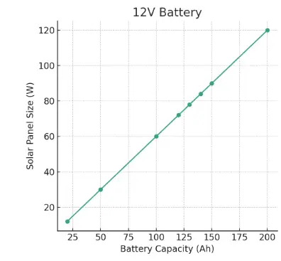 Chart Explanation of the Table for Charging a 12V Battery