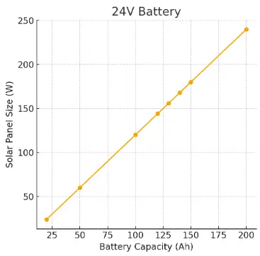Chart Explanation of the Table for Charging a 24V Battery