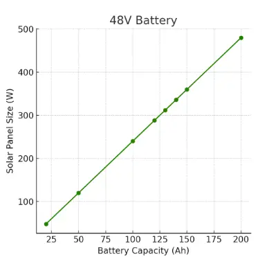 Chart Explanation of the Table for Charging a 48V Battery
