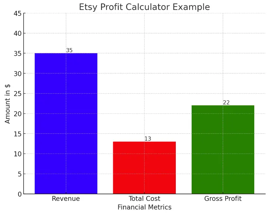 Etsy Fee Calculator Chart example