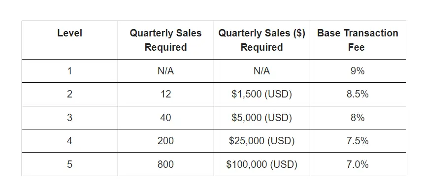 StockX Fee Calculator Table of Fees by Level. 