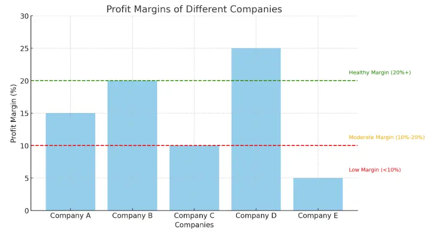 Profit Margin Calculator visualized in a Chart of Profitability Margins.