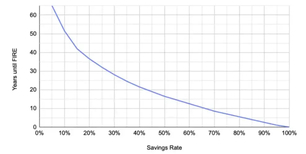 Chart showing a ratio Years until FIRE vs Savings Rate