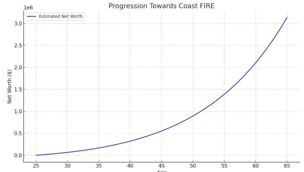 Coast FIRE Calculator Chart example of a progression towards Financial Independence 