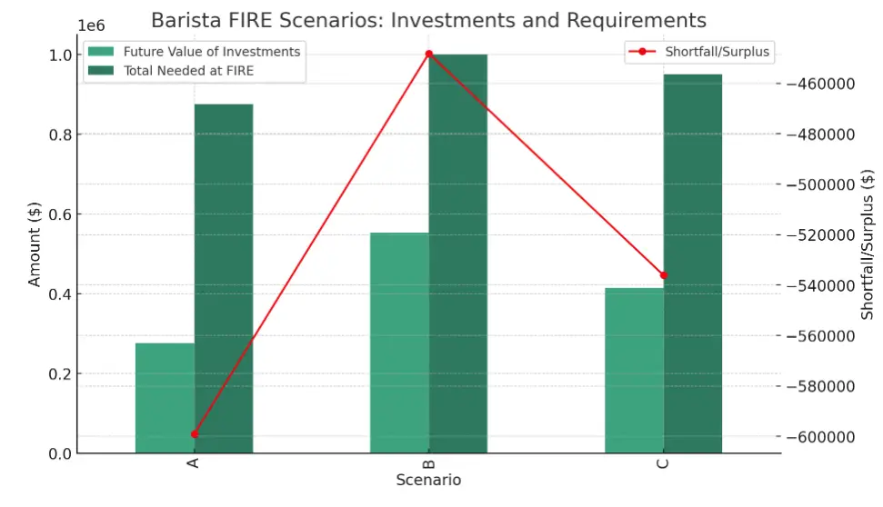Example Chart for Real-Life Scenarios and Calculations for Barista FIRE Calculator