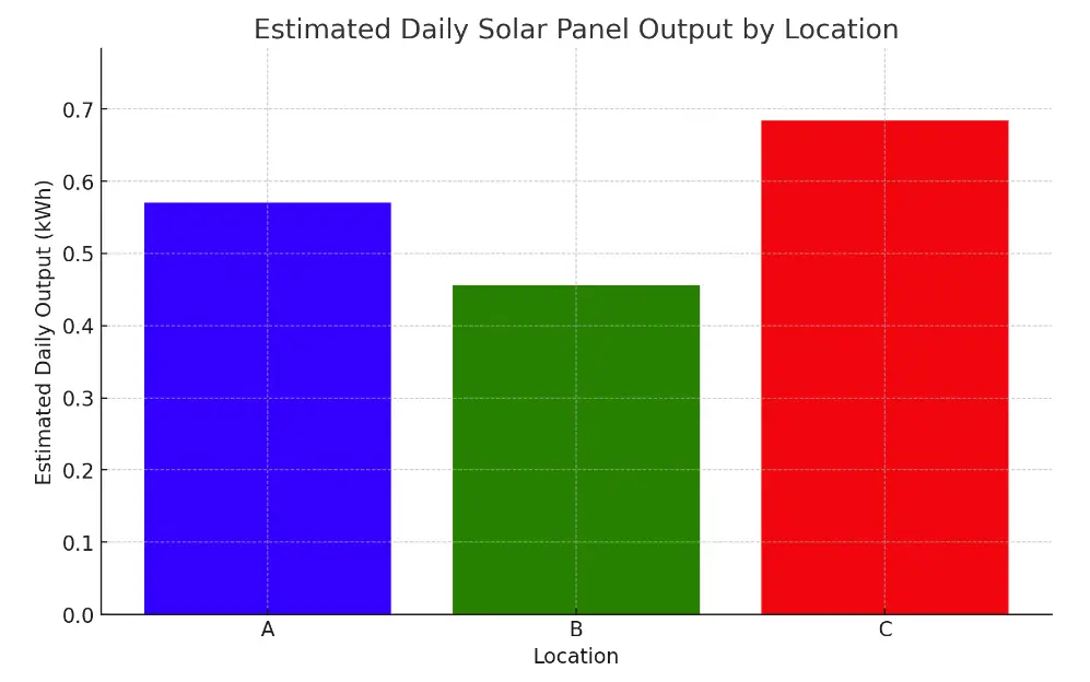 Solar Panel Output Calculator Chart with 3 Examples. 