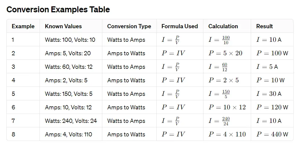 Watts to Amps Conversion Examples Table