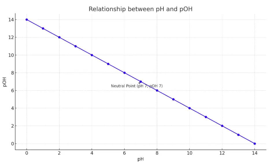 pOH Calculator and conversion chart